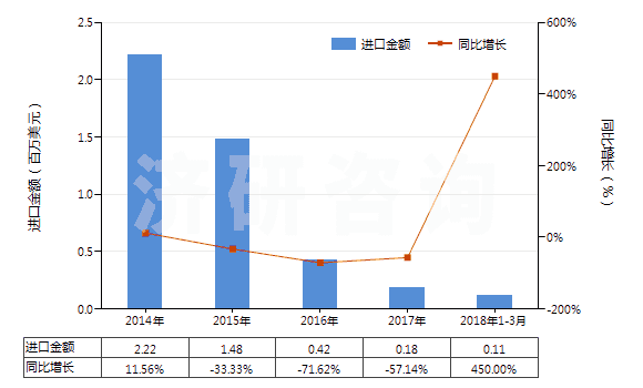 2014-2018年3月中國偏硅酸鈉(HS28391100)進口總額及增速統(tǒng)計
